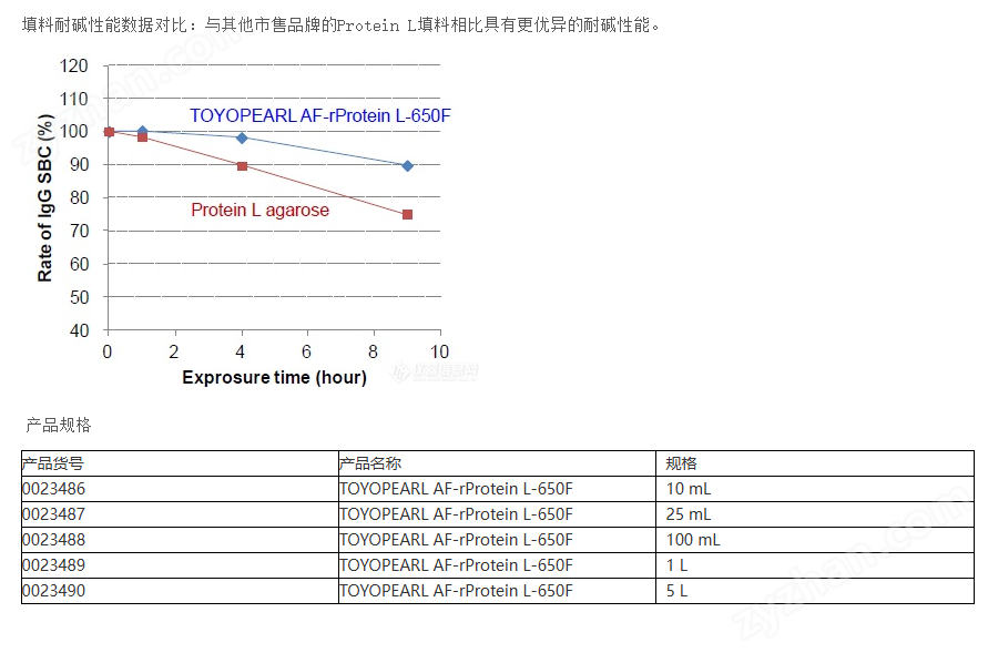 TOYOPEARL Protein L親和層析填料23488