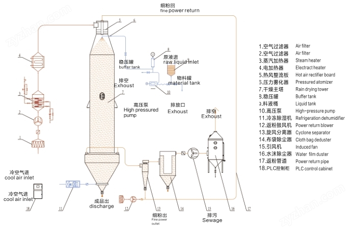 氧化铁颜料压力喷雾干燥机