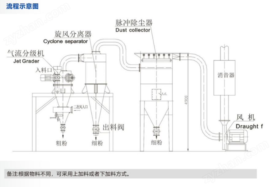 中药浸膏气流粉碎机