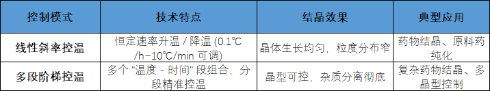 制藥結晶過程梯度溫控設備：核心定義與應用指南