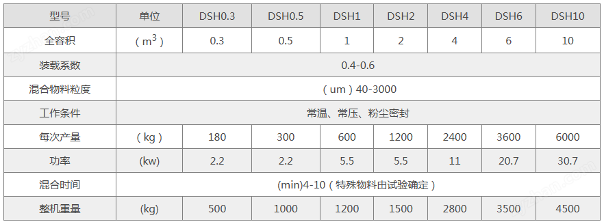 雙螺旋錐形混合機