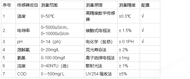 排水管網(wǎng)水質(zhì)監(jiān)測系統(tǒng)